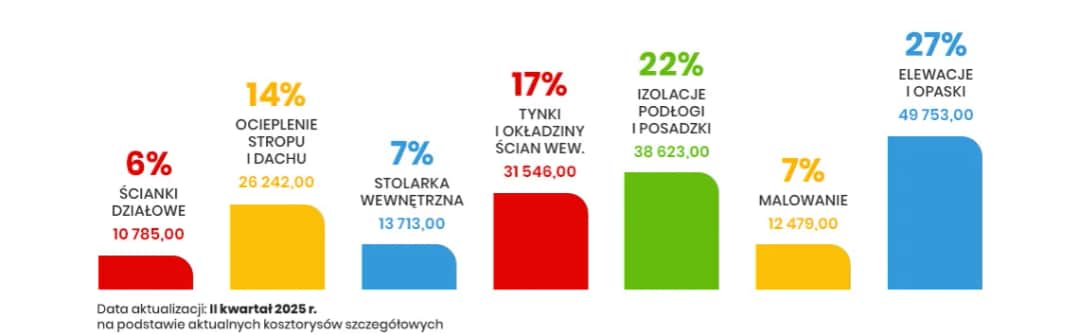 Ile kosztuje wybudowanie domu 80m2? Zaskakujące wydatki i oszczędności