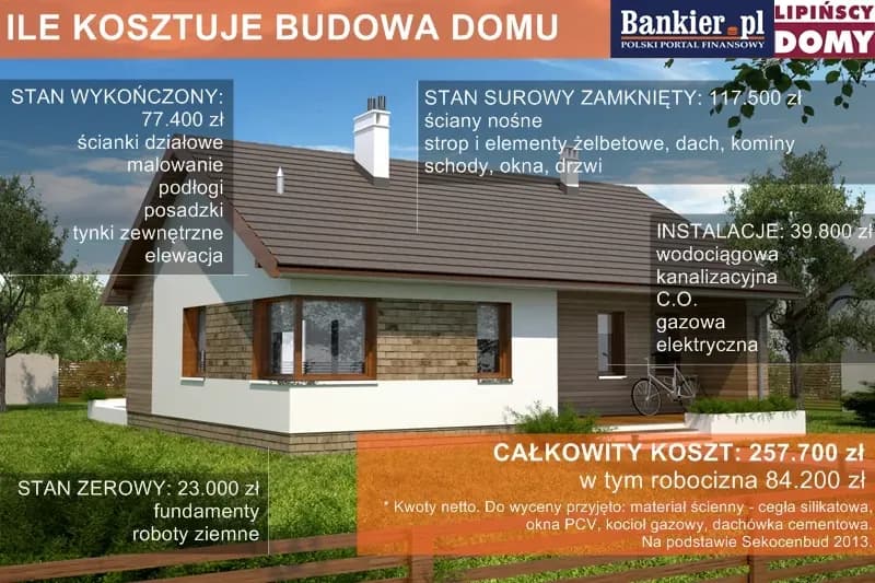 Ile kosztuje budowa domu 130 m2? Sprawdź, co wpływa na ceny